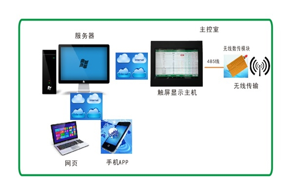 DM 無線測溫監(jiān)控系統